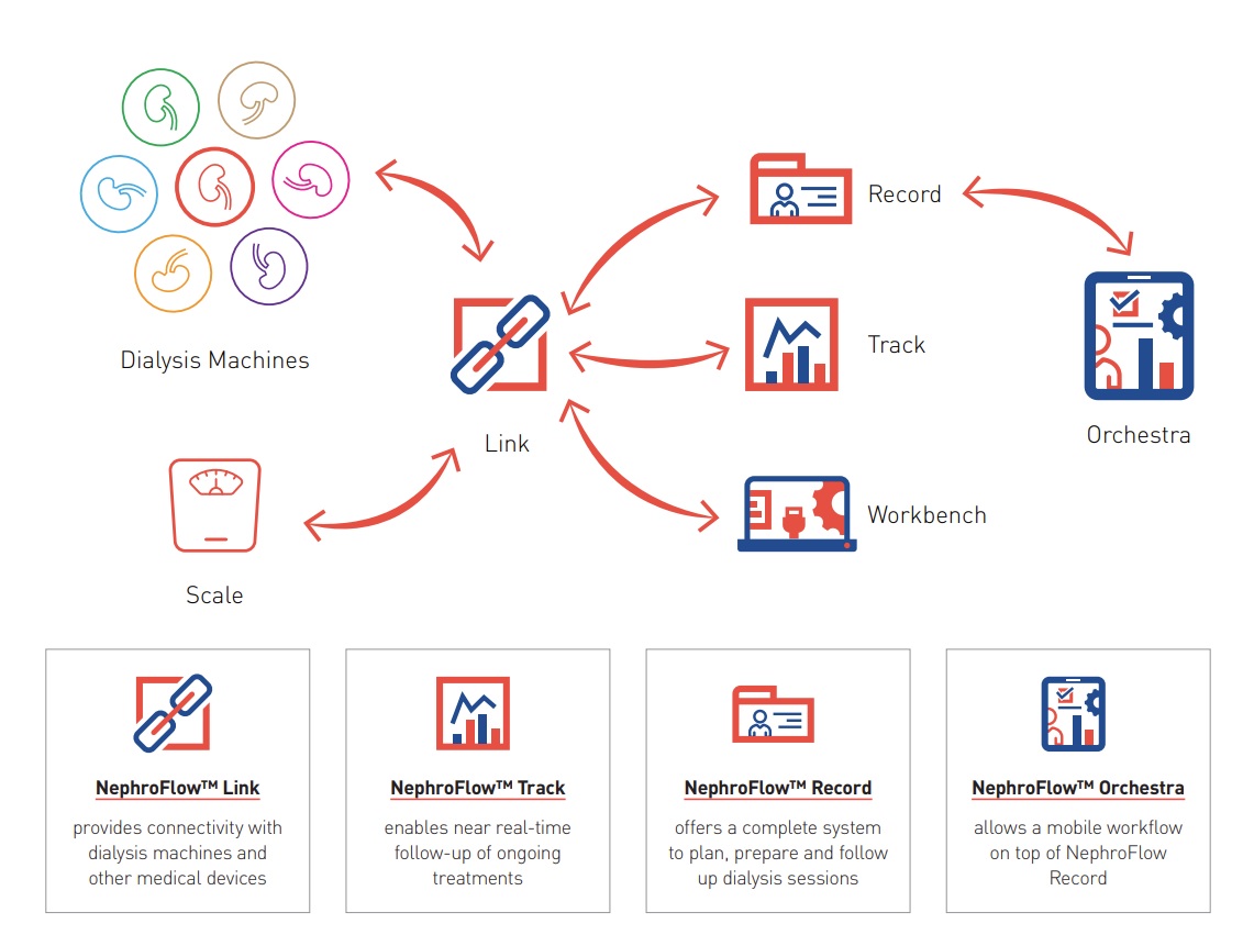 Nephroflow Product Suite