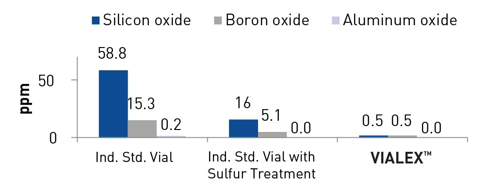 NPI - Vialex - Chart - Extractables