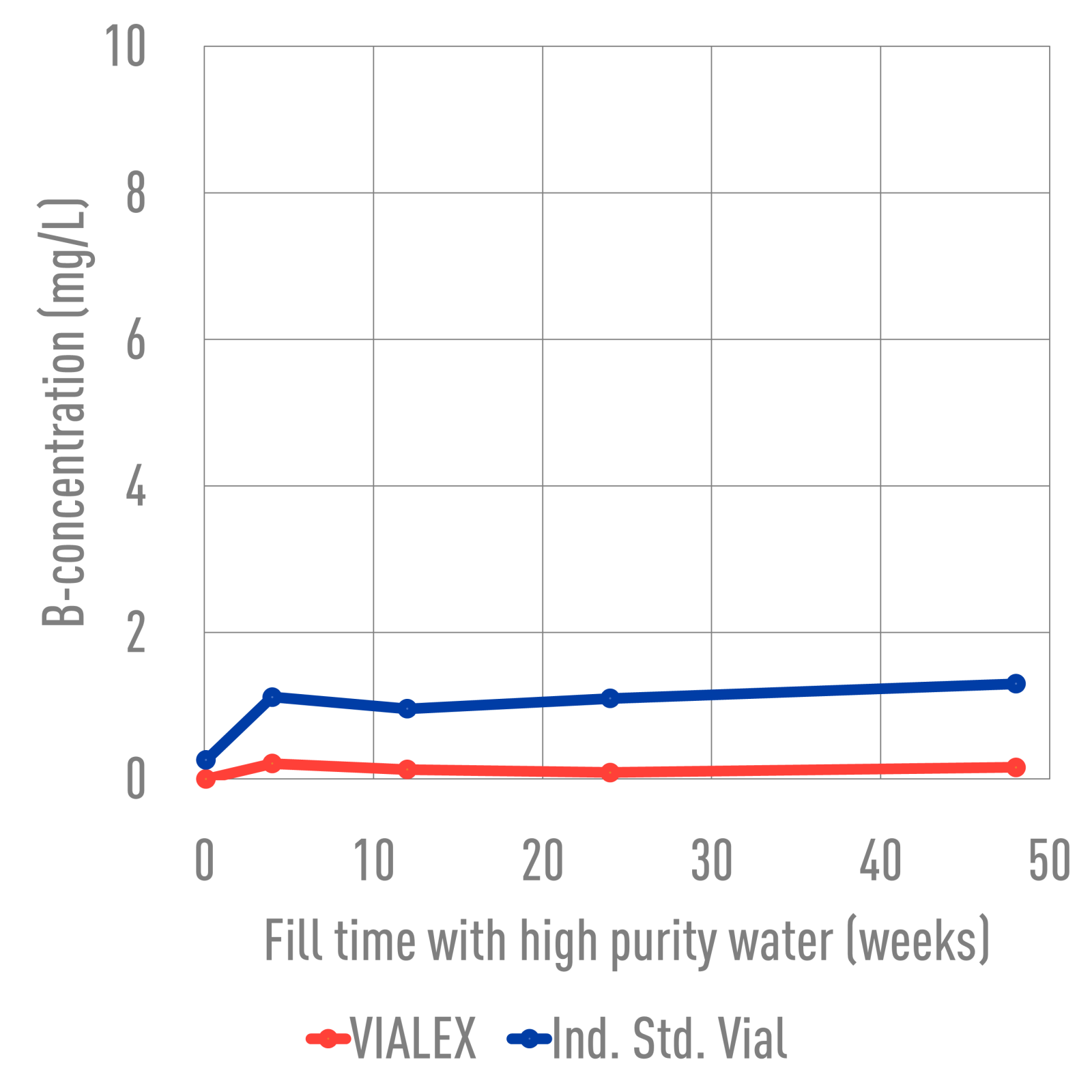 NPI - Vialex - High purity water - Boron - 1080x1080.png