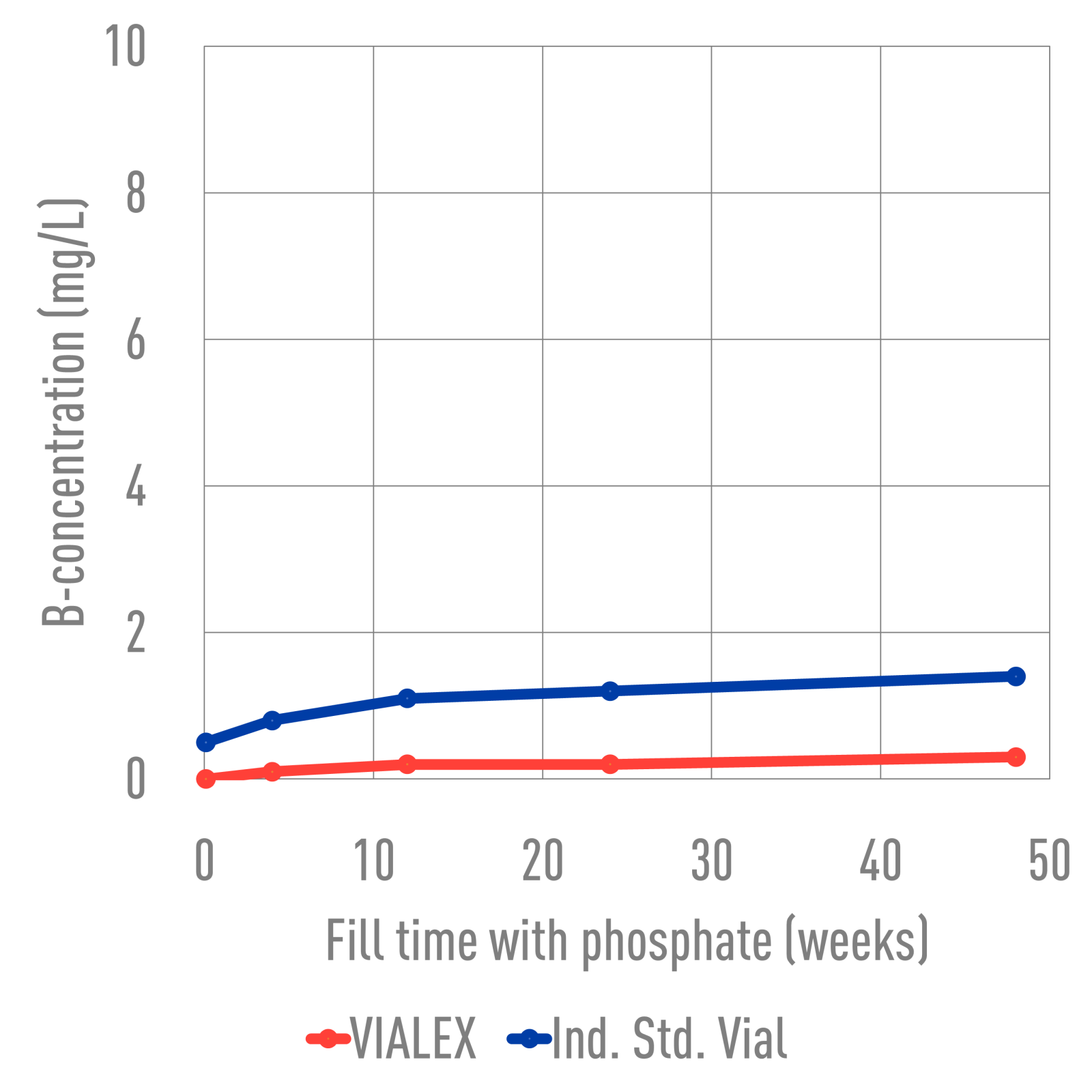 NPI - Vialex - Phosphate - Boron - 1080x1080.png