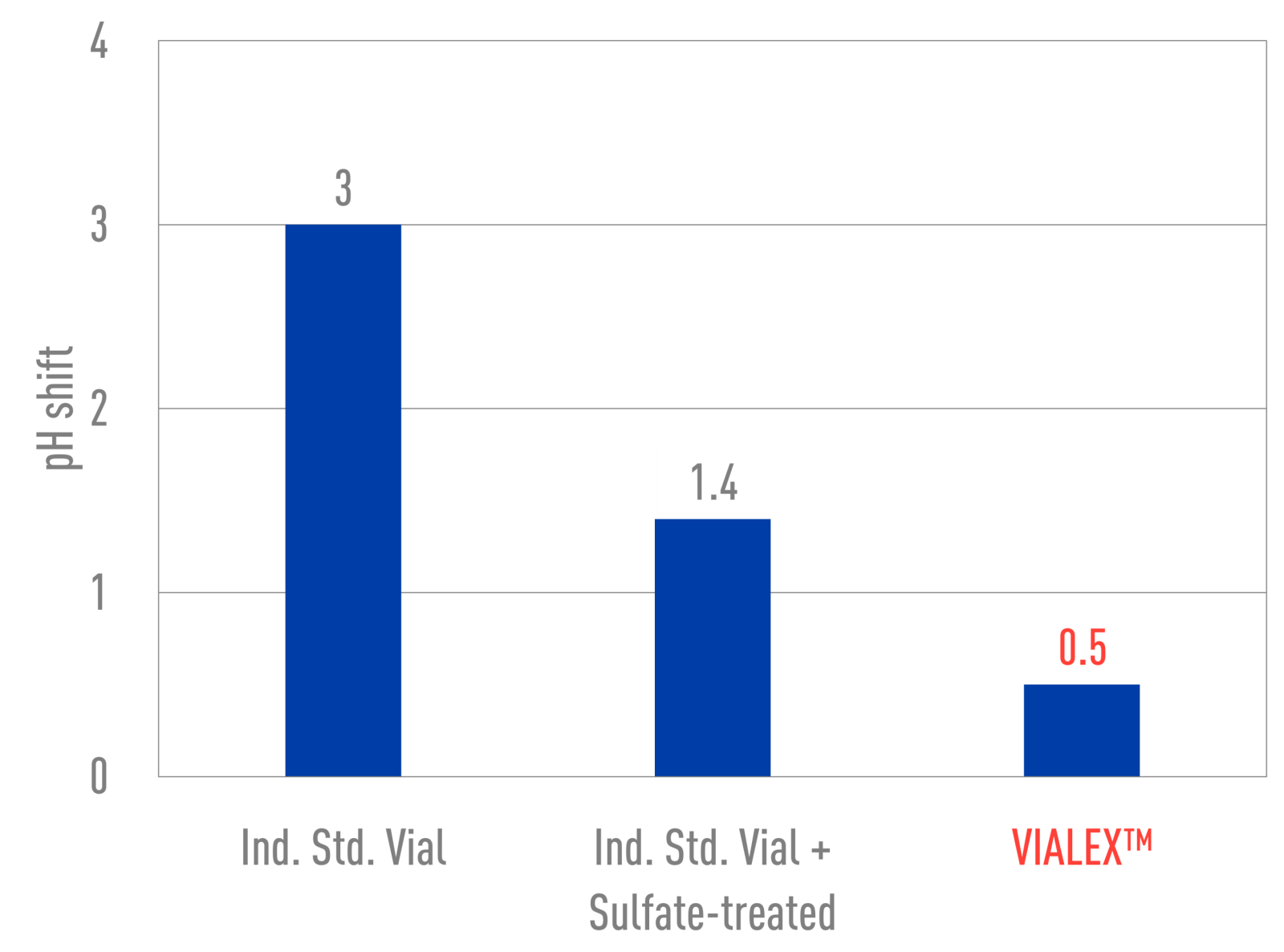 NPI - Vialex - Reduced pH shift 1080x800.png